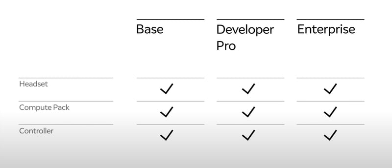 What hardware do I get with each Magic Leap 2 software level?