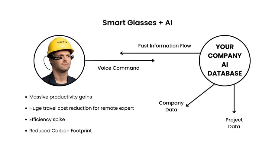 Smart Glasses + AI
