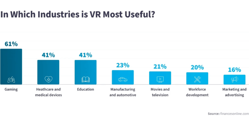 Which Industries use VR