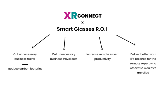XRConnect x Smart Glasses ROI